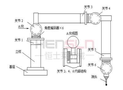 如洋關(guān)節(jié)臂測量機(jī)